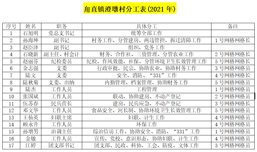 澄墩村分工表(2021年至今)