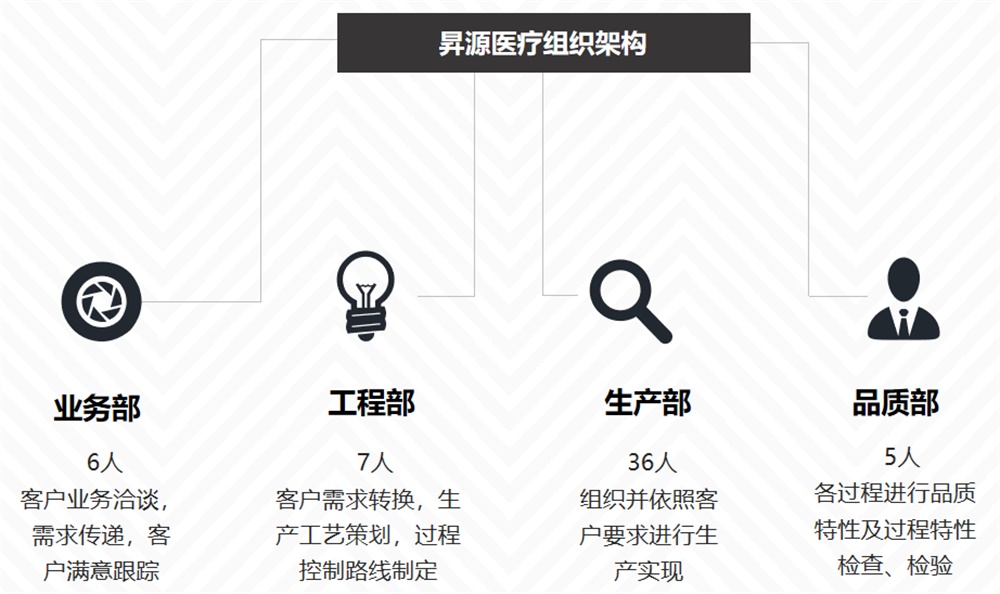 组织架构及生产流程